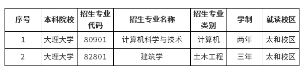 2023年大理大學專升本招生專業