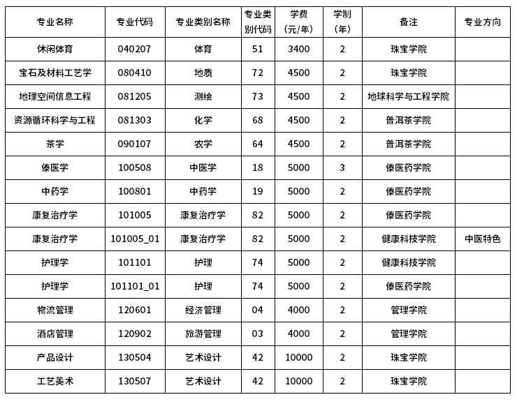 2023年滇西應用技術大學專升本招生專業