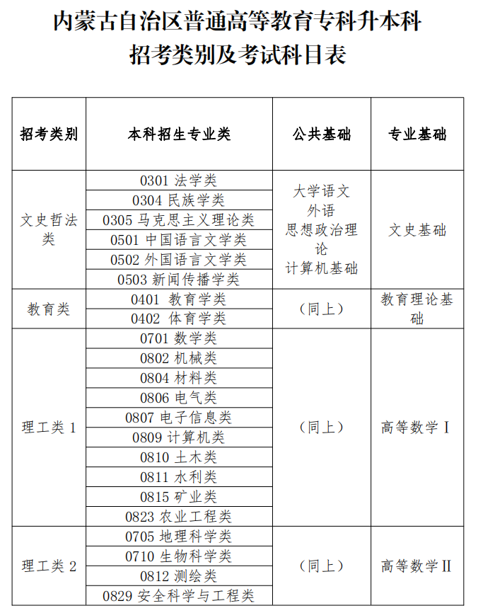 2023年內蒙古專升本考試科目