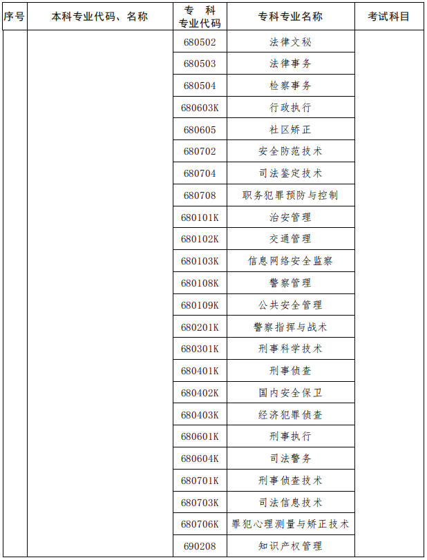 2023年河南專升本專業對照表