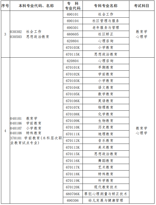 2023年河南專升本專業對照表