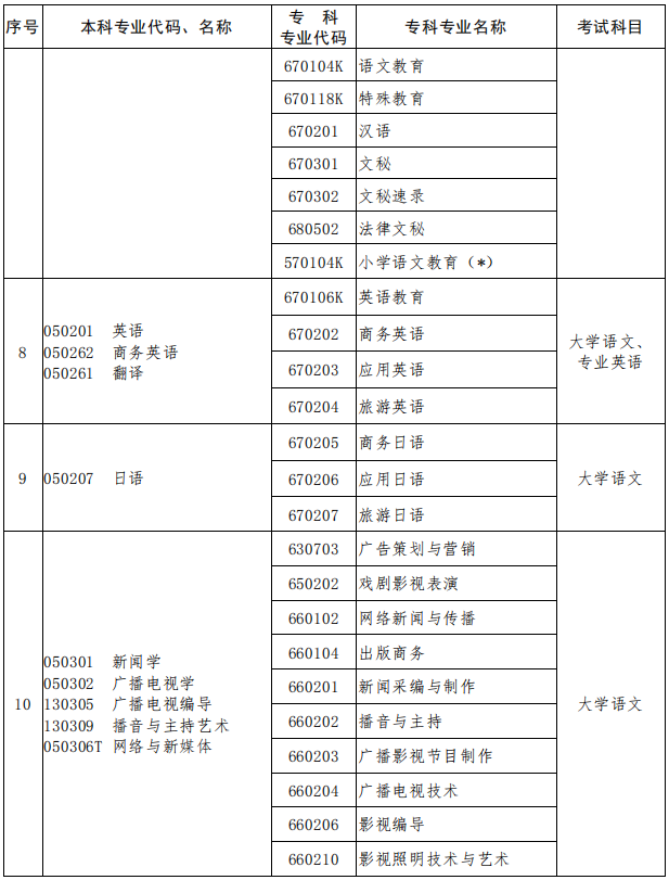 2023年河南專升本專業對照表