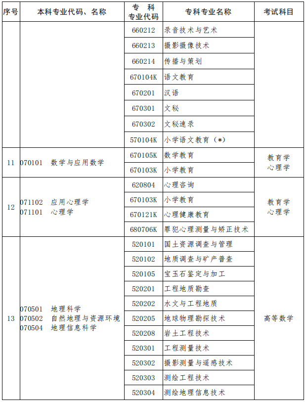 2023年河南專升本專業對照表