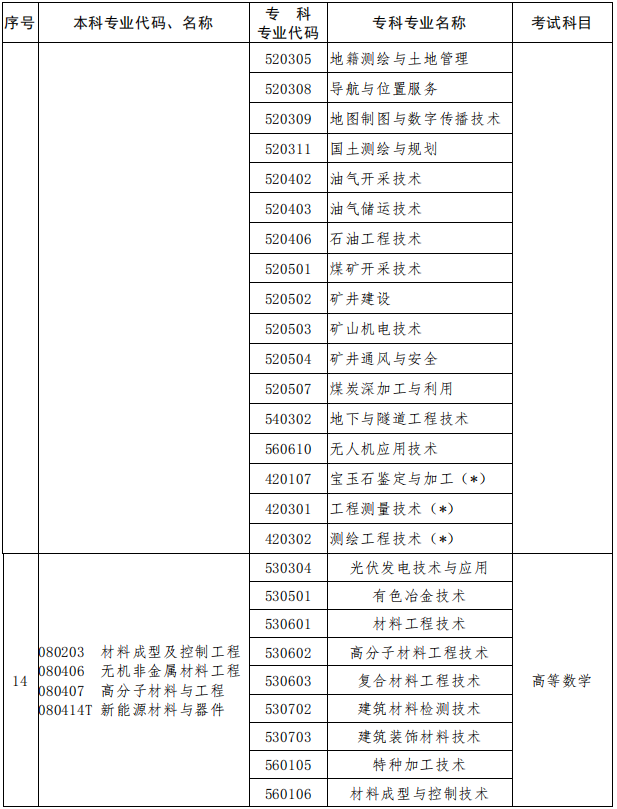2023年河南專升本專業對照表