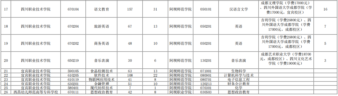 2023年阿壩師范學院專升本招生計劃數及收費標準