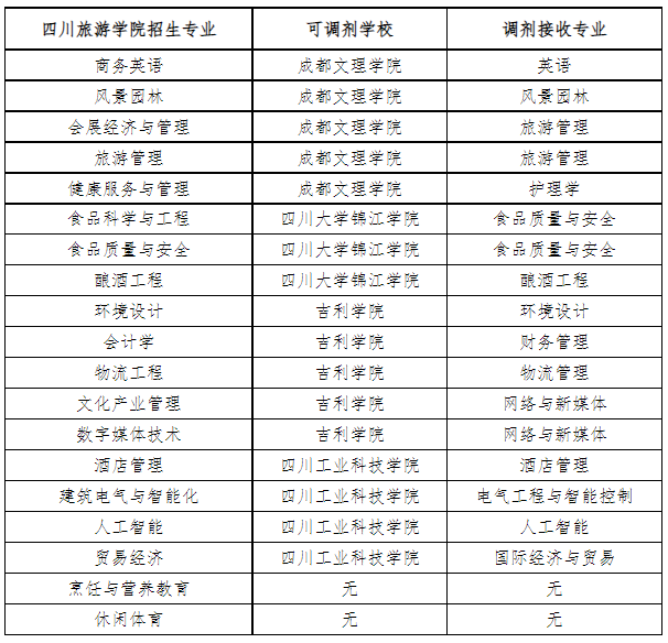 2023年四川旅游學院專升本招生專業