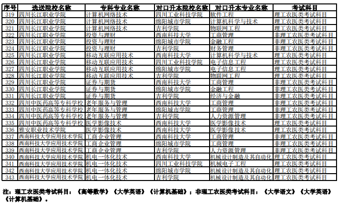 西南科技大學2023年專升本聯合招生專業對照表