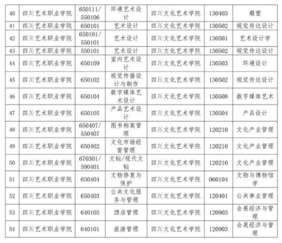 2023年四川文化藝術學院專升本招生專業