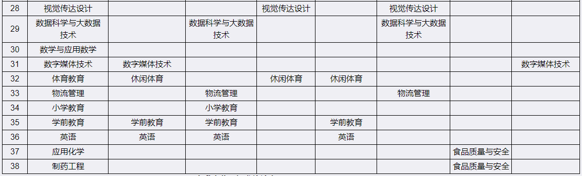 宜賓學院2023年專升本招生專業及可調劑院校