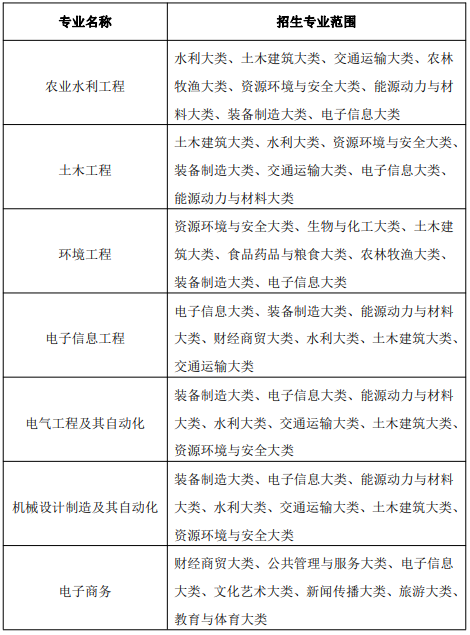 安徽農業大學專升本招生專業范圍