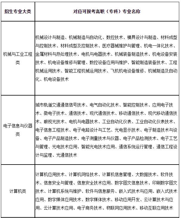 上海第二工業大學2023年“專升本”招生專業大類與可報考高職(?？?專業對應表