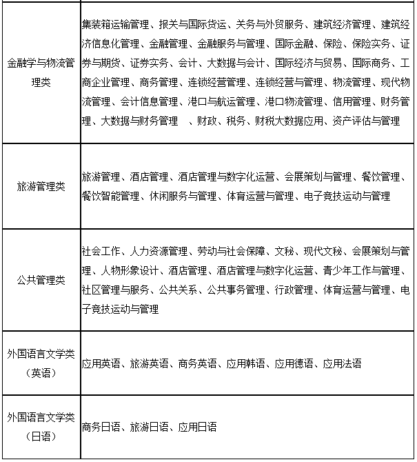 上海第二工業大學2023年“專升本”招生專業大類與可報考高職(?？?專業對應表