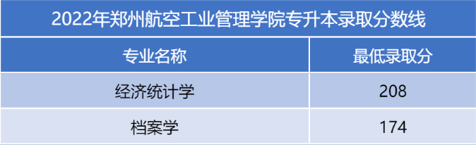 河南二本專升本分數線