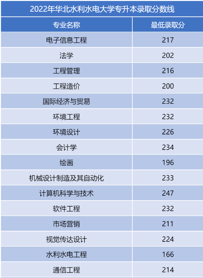 河南二本專升本分數線