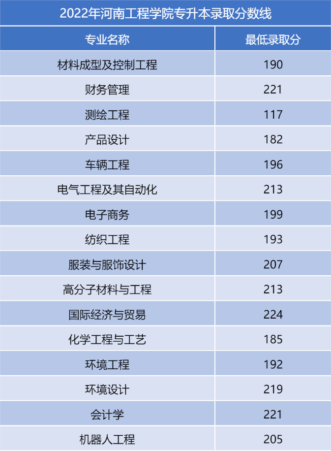 河南二本專升本分數線