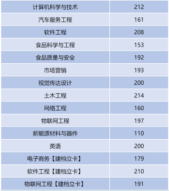 河南二本專升本分數線