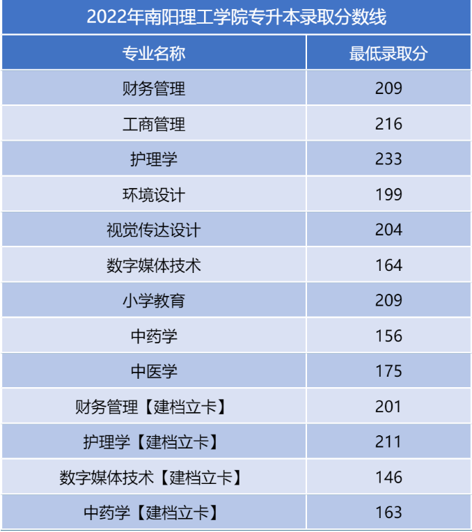河南二本專升本分數線