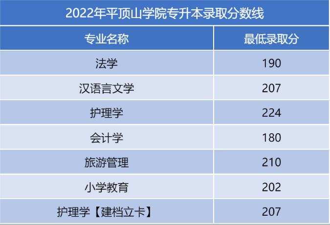 河南二本專升本分數線
