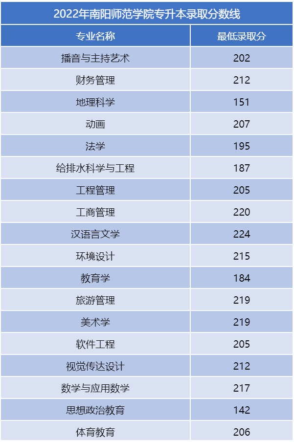 河南二本專升本分數線
