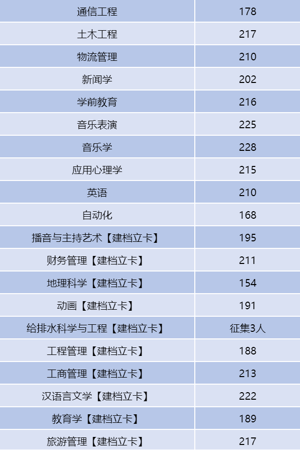 河南二本專升本分數線