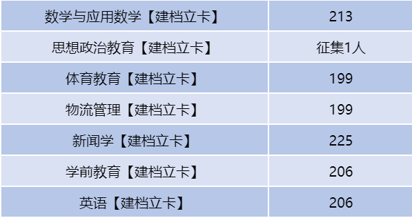 河南二本專升本分數線