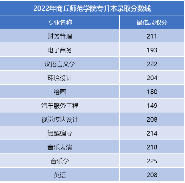 河南二本專升本分數線