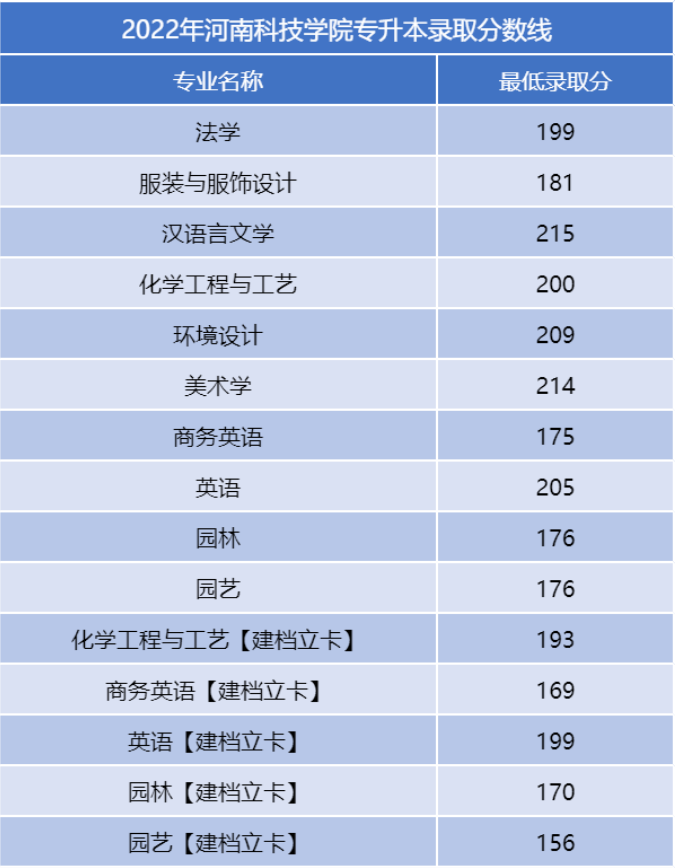 河南二本專升本分數線