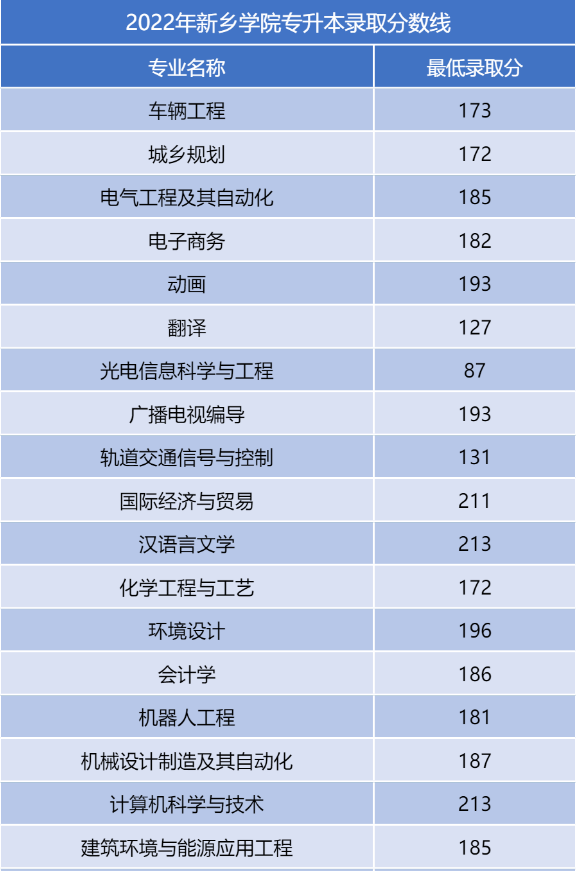 河南二本專升本分數線