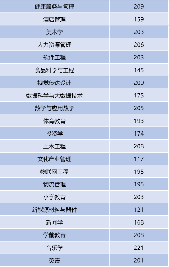 河南二本專升本分數線