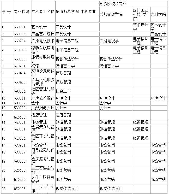 2023年四川文化產業職業學院對口樂山師范學院專業對照
