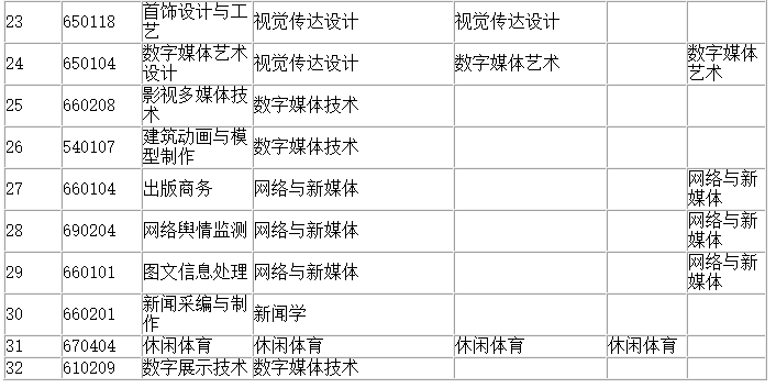 2023年四川文化產業職業學院對口樂山師范學院專業對照