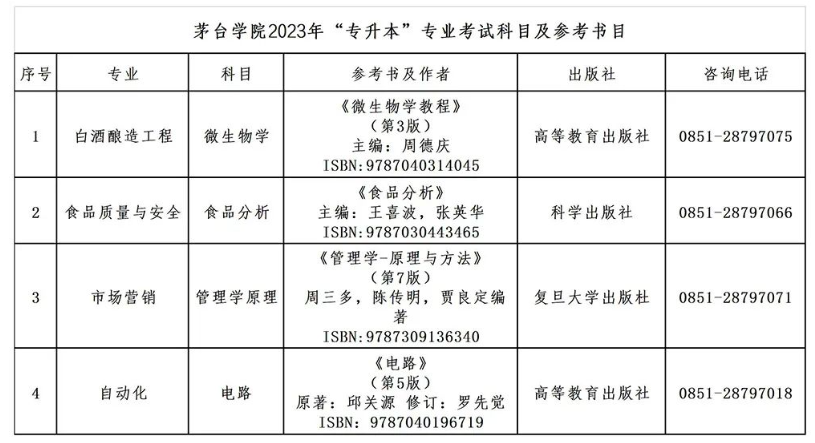 茅臺學院專升本專業課考試科目及參考書