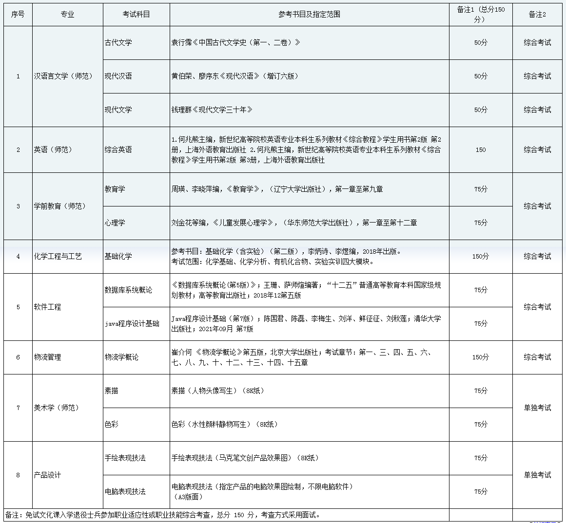 黔南民族師范學院2023年專升本專業考試參考科目