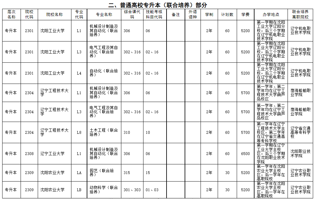 二、普通高校專升本(聯合培養)部分