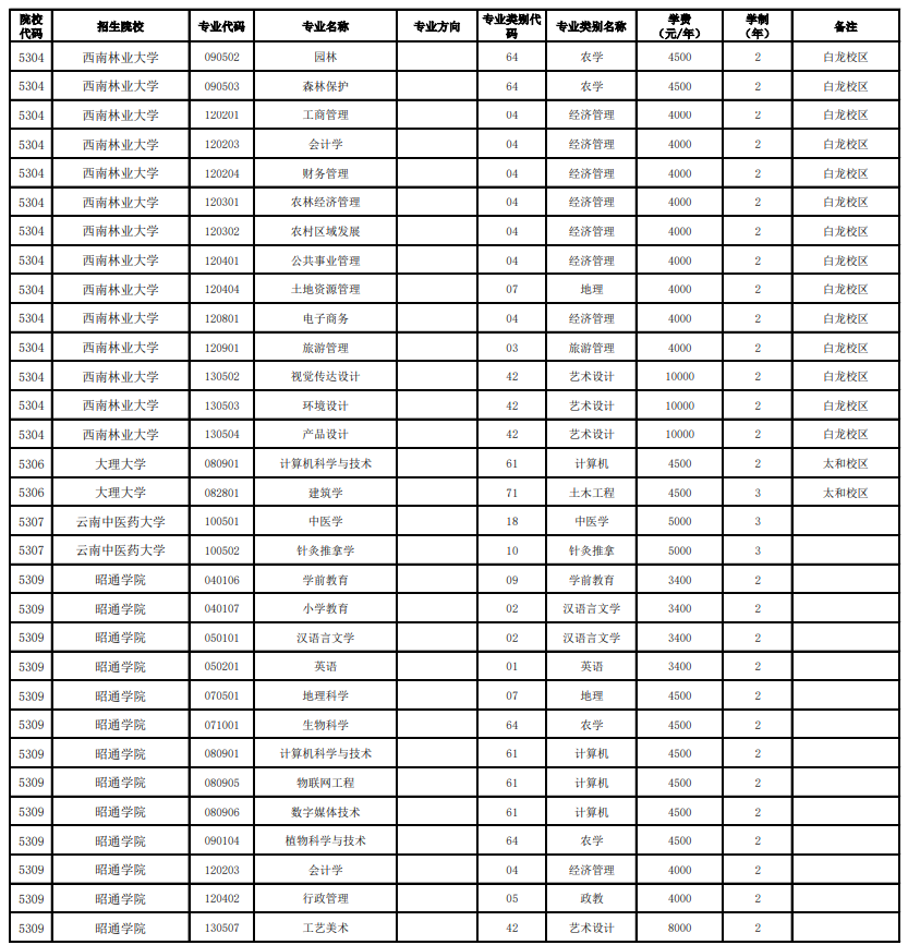 2023云南全日制專升本學校及專業