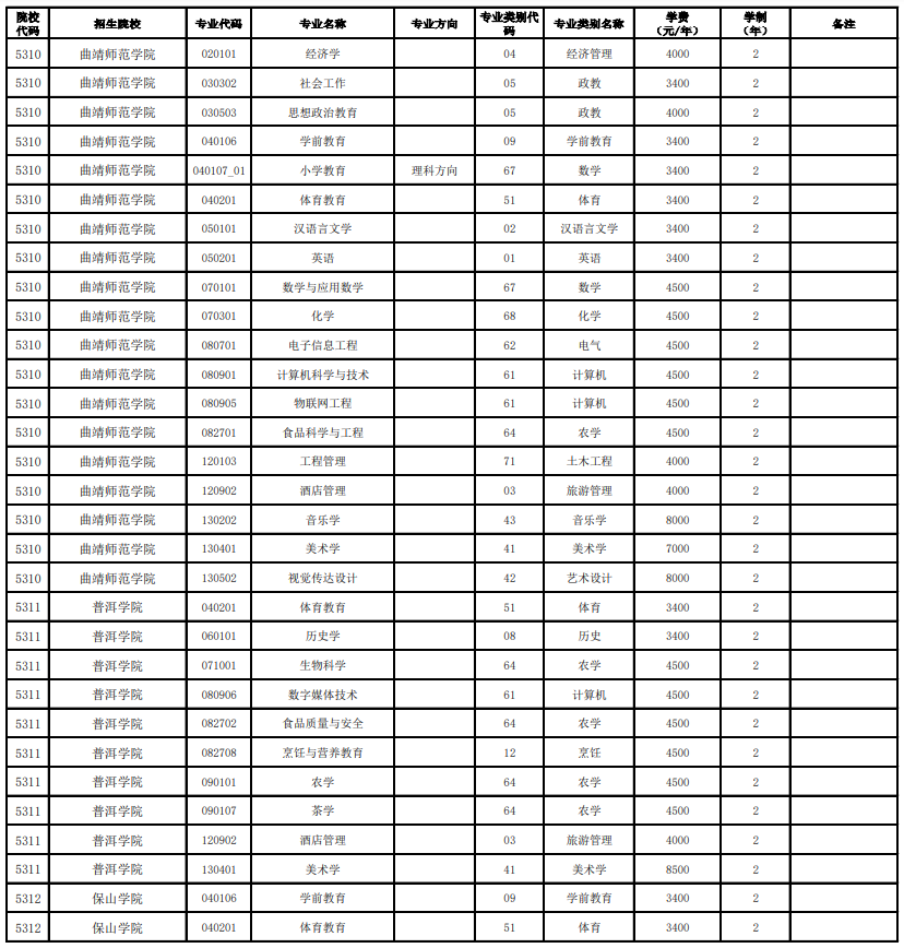2023云南全日制專升本學校及專業