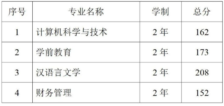 吉林專升本院校分數線