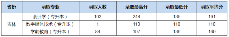吉林專升本院校分數線