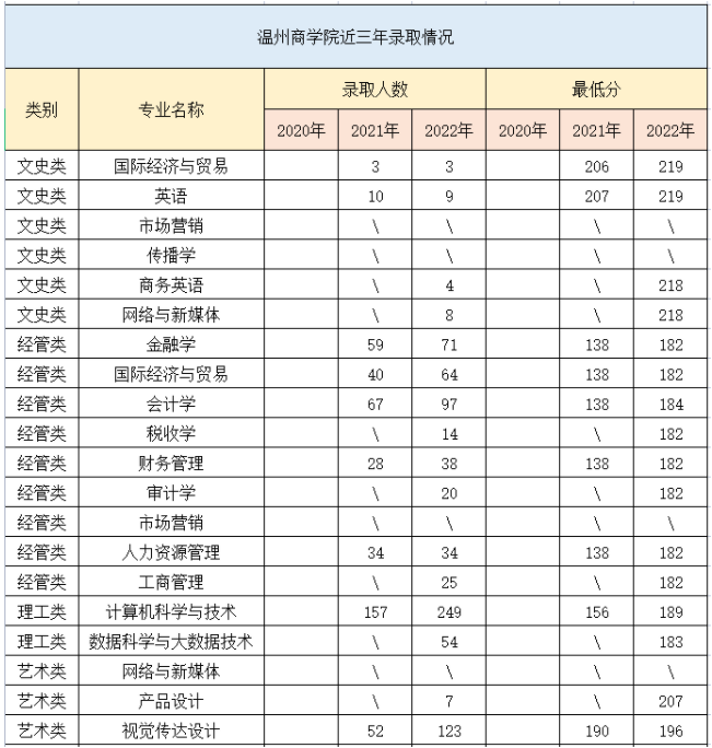 溫州商學院專升本好考嗎