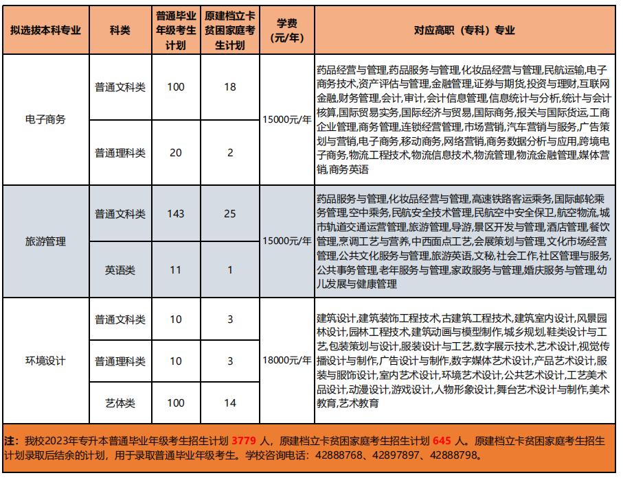 2023年重慶對外經貿學院專升本招生計劃