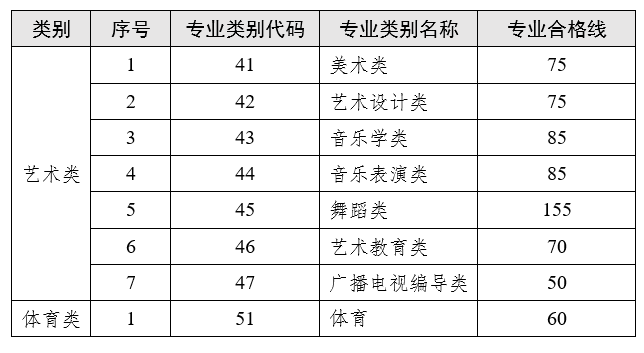 云南省2023普通專升本藝術類、體育類專業合格線