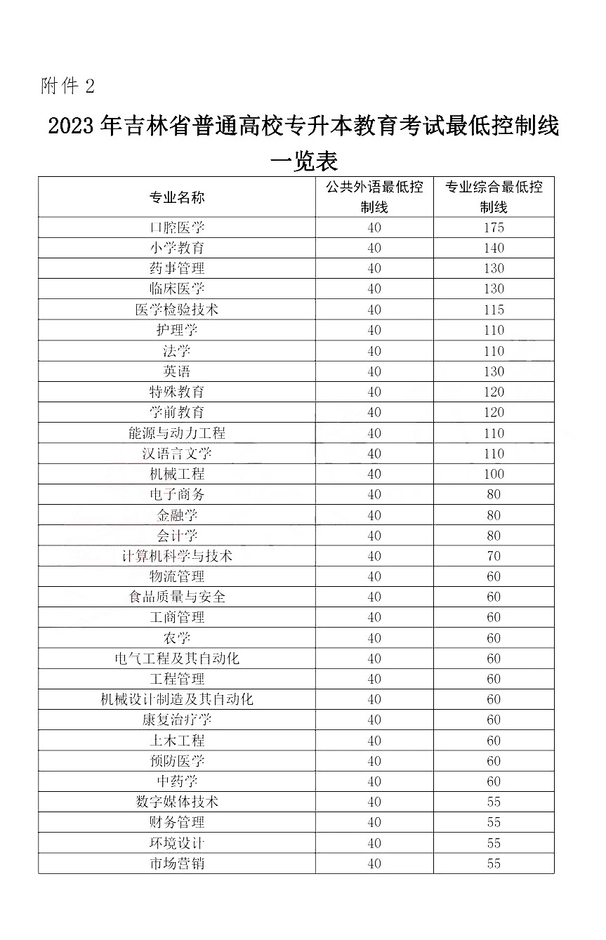 吉林專升本小學教育分數線
