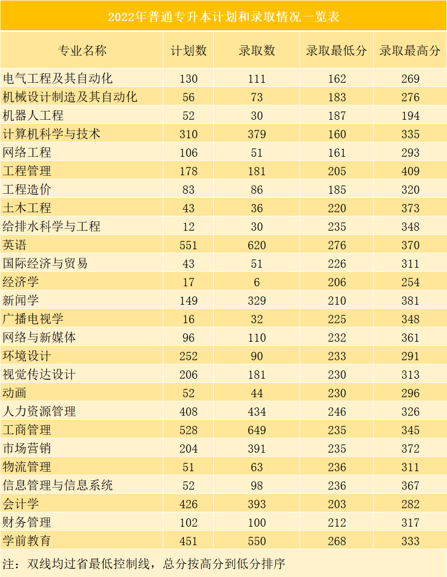 廣州華立學院專升本錄取率高嗎