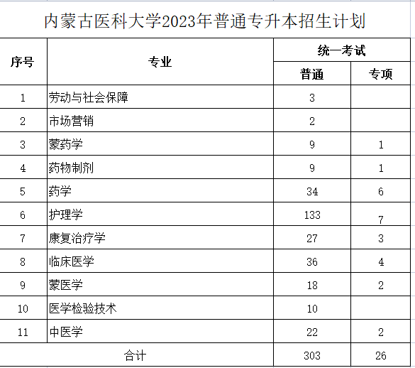 內蒙古醫科大學2023年專升本計劃329人