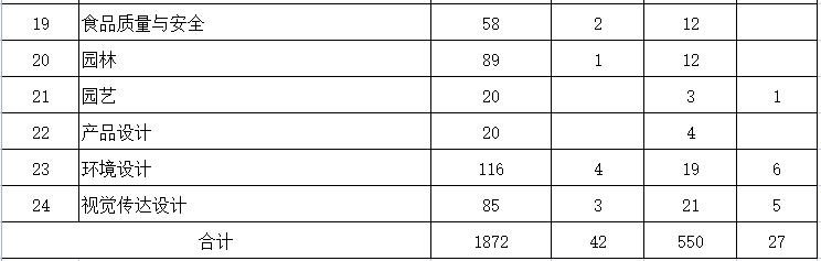 內蒙古農業大學2023年專升本計劃2491人