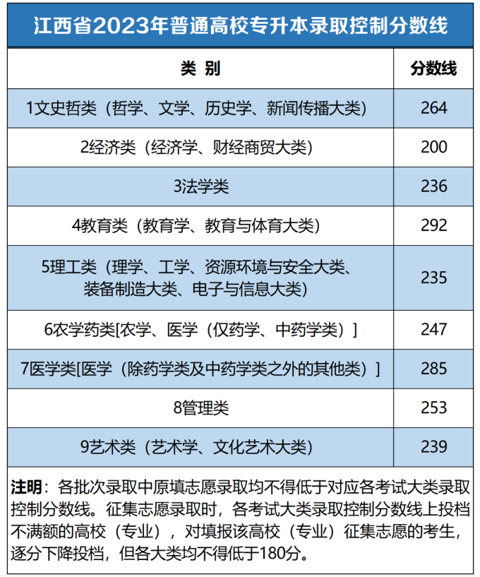 2023江西專升本錄取分數線