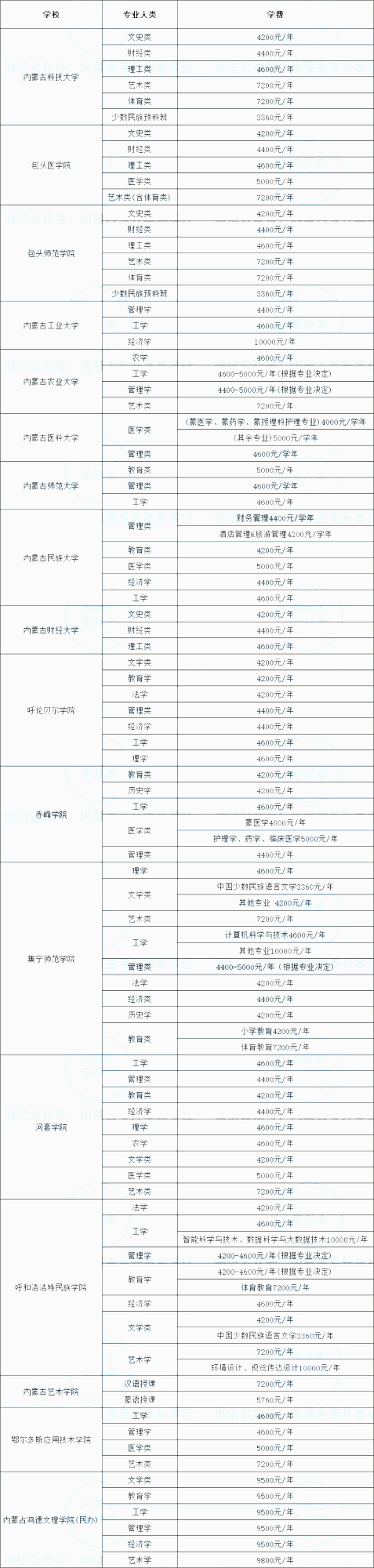 內蒙古統招專升本學費多少錢