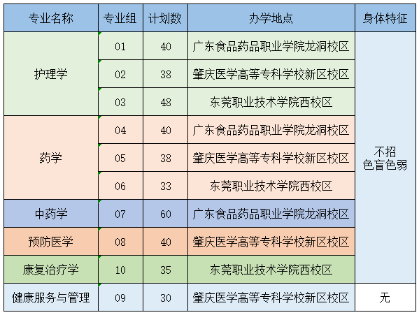 廣東醫科大學專升本專業有哪些