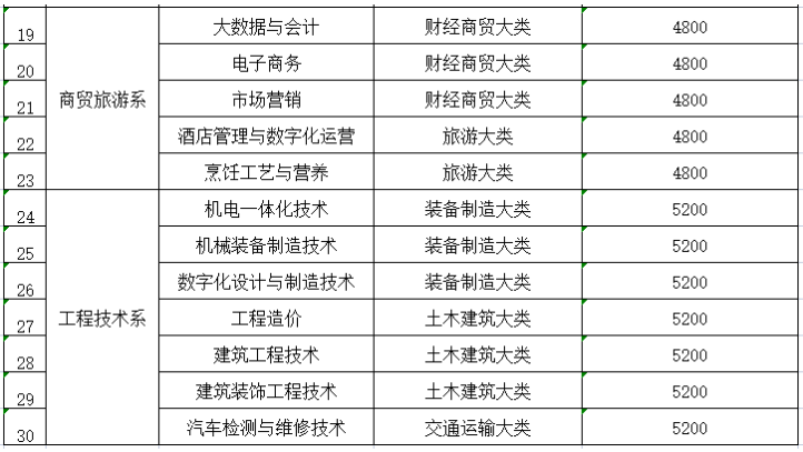 眉山職業技術學院2023年秋季學期學費收費標準
