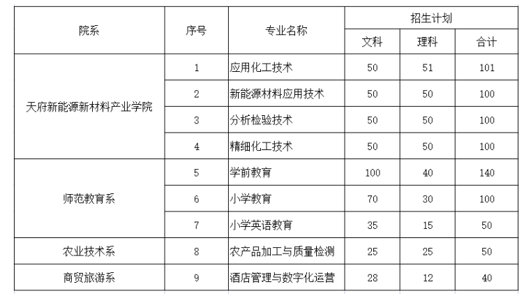 2023年眉山職業技術學院統招專業計劃